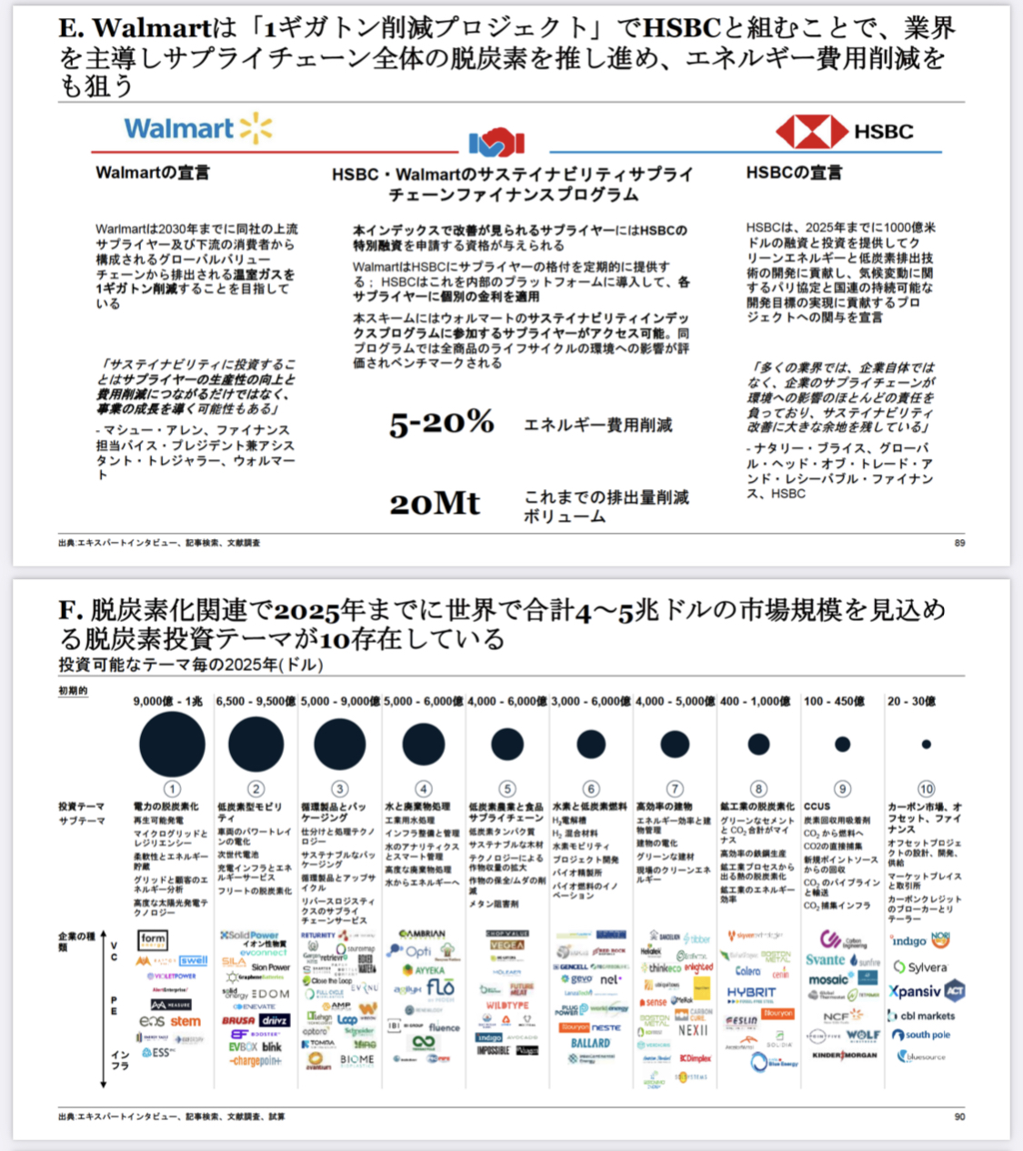 コリー 外資系戦略コンサルタント On Twitter 10 11枚目 企業への外圧が強まっている理由 Esg投資の格付け機関やngoが影響力を強めてきている Euがリードし日米中が追随 12 13枚目 他方で グローバル企業が 気候変動経営に取り組むことは サプライチェーン