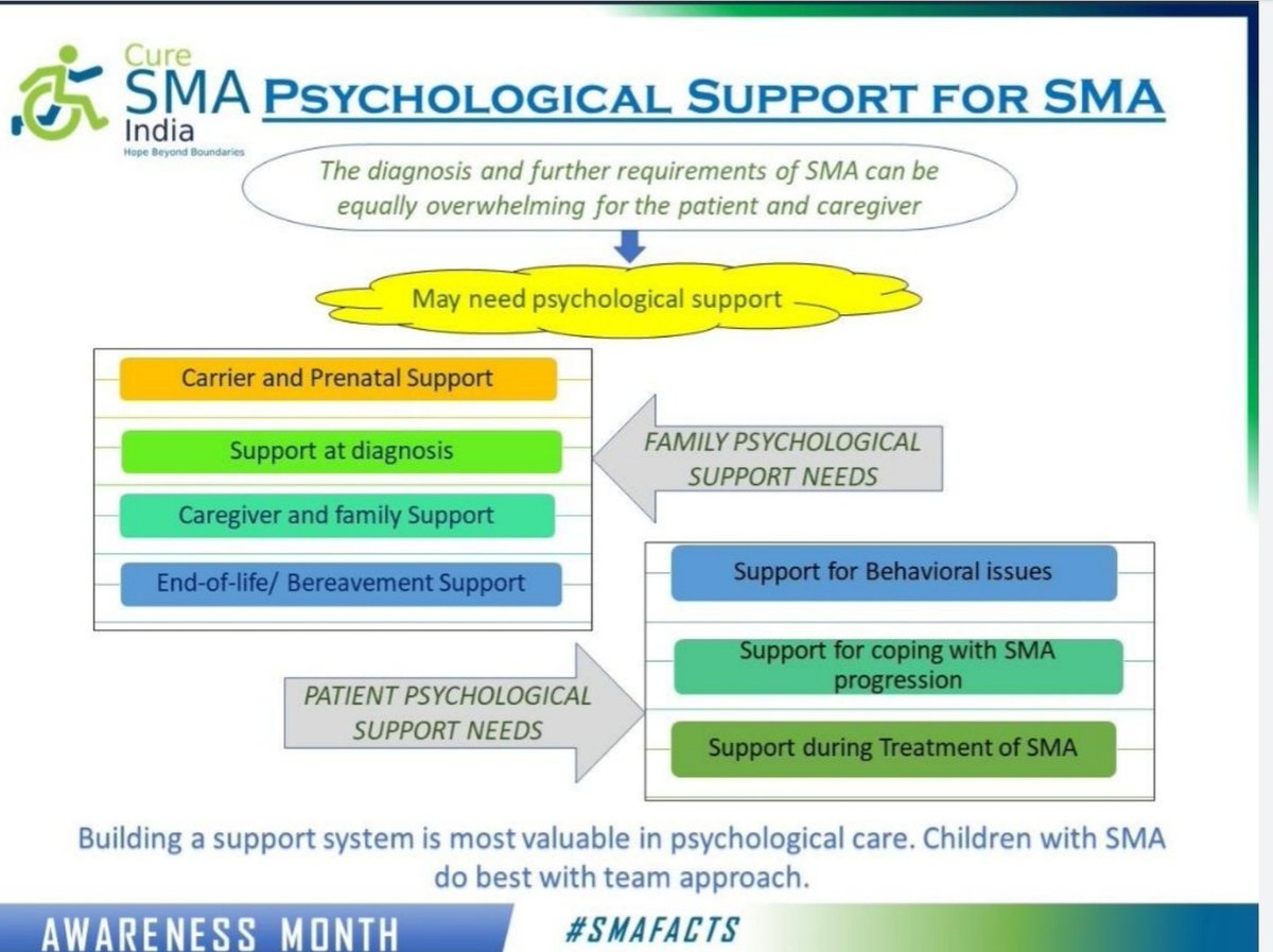 curesmaindia's tweet photo. #SMA affected people undergo stress at various levels; They have to cope with life transitions, value changes, and experience disability issues across their life spans. They also have to deal with cross-cultural issues & negative demeanor towards people with disabilities #SMAfact https://t.co/KsL1DoNGya