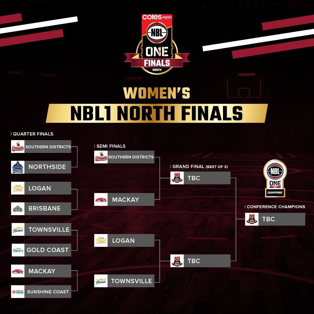 NBL1 (@nbl1) on Twitter photo After a HUGE opening weekend of #NBL1North Finals, your semi-finalists are in! 🏆
Congratulations to the <a href="/BasketballLogan/">Logan Basketball Inc</a> men and women, @MackayMeteors men and women, <a href="/TownsvilleBball/">TownsvilleBasketball</a> women, Southern Districts women, Cairns men and <a href="/USCRipCityBball/">Rip City Basketball</a> men 💪🏀 After a HUGE opening weekend of #NBL1North Finals, your semi-finalists are in! 🏆
Congratulations to the <a href="/BasketballLogan/">Logan Basketball Inc</a> men and women, @MackayMeteors men and women, <a href="/TownsvilleBball/">TownsvilleBasketball</a> women, Southern Districts women, Cairns men and <a href="/USCRipCityBball/">Rip City Basketball</a> men 💪🏀