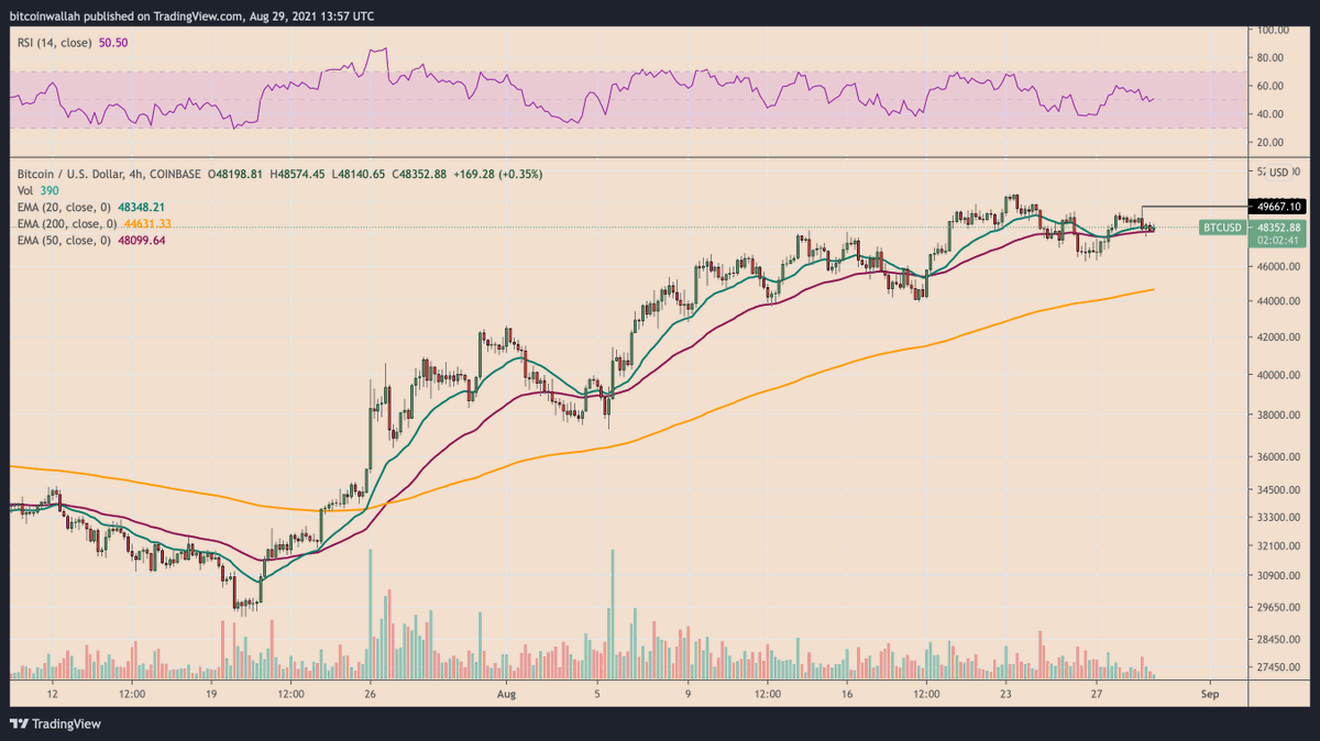 thedodgecoin's tweet photo. The heavy selling in the U.S. dollar market at the end of last week assisted Bitcoin (BTC) to climb above $49,000.

#Analysis #Bitcoin #BitcoinAnalysis #BitcoinPrice #BTCMarkets #Economics #Economy #FederalReserve #Inflation #MarketAnalysis #MarketUpdate

https://t.co/cmWEJS5oJP https://t.co/ITjfhqTyBi
