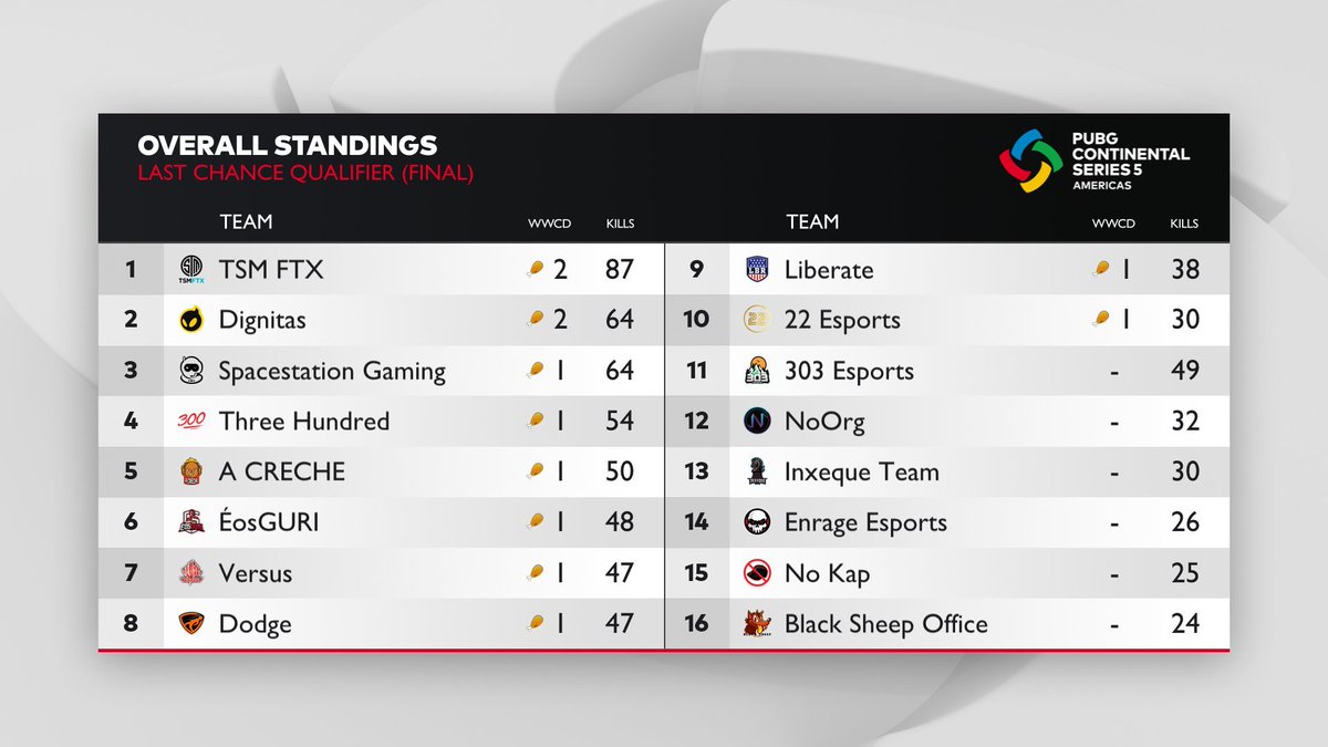 Heart-breaking finish, it's the end of the road for us in PCS5.💔🇺🇸