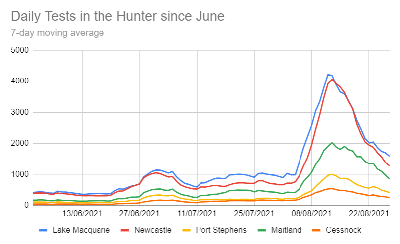 _BryceHam's tweet photo. 7-day moving average of daily COVID-19 tests in the lower Hunter Valley since 1 June 2021.
#hunterlockdown #covid19NSW https://t.co/rM8bgKG0GJ
