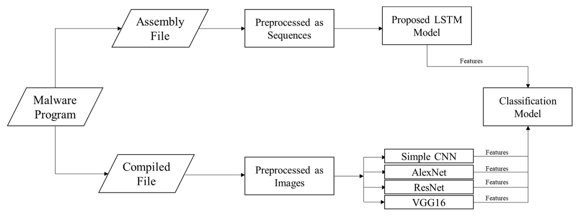 ElectronicsMDPI's tweet image. #HighCitedPaper #HighViewedPaper👉Ensemble #MalwareClassification System Using #DeepNeuralNetworks👈by Barath Narayanan Narayanan (from @univofdayton) and Venkata Salini Priyamvada Davuluru (from @UDRI_1)
🖱️doi.org/10.3390/electr…
#Electronics #ArtificialIntelligence