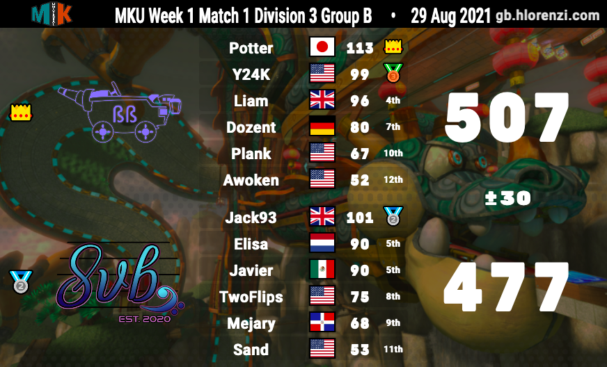 SymphonyMK8DX's tweet photo. 8vb’s MKU season is off and running!
While we came up short to make a comeback against BB, we got a “shocking” win over Xy! And we had another close result versus DY2, just wasn’t able to get over the hump. Good games to our opponents and looking forward to next week’s matches! https://t.co/G3EKfZZfGI