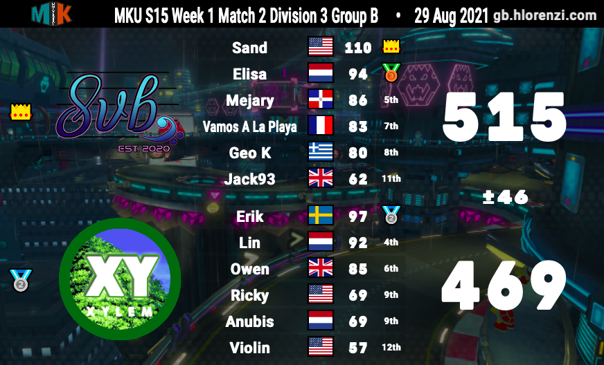 SymphonyMK8DX's tweet photo. 8vb’s MKU season is off and running!
While we came up short to make a comeback against BB, we got a “shocking” win over Xy! And we had another close result versus DY2, just wasn’t able to get over the hump. Good games to our opponents and looking forward to next week’s matches! https://t.co/G3EKfZZfGI