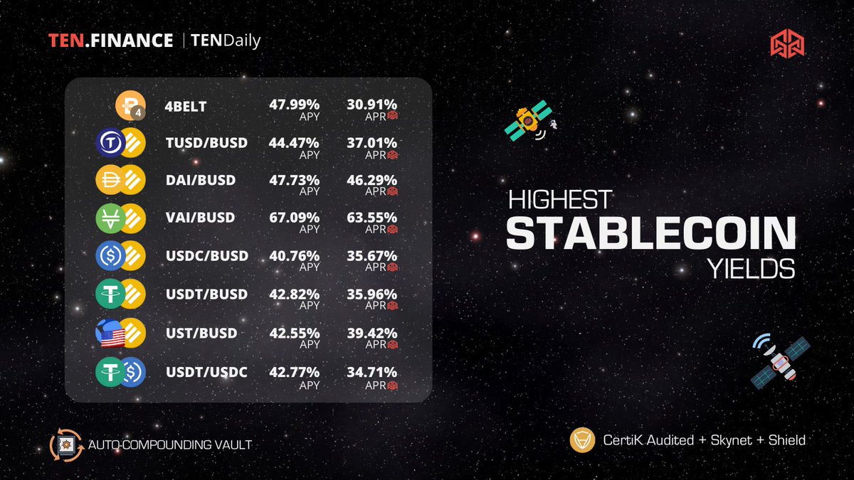 TENfinance's tweet photo. TEN X TENDaily

So $25M TVL came &amp; went &amp; we're at $35M TVL! 🎉🥳🍾

🤯👀thee #Stablecoin yields on https://t.co/7sF5xja84R on #BinanceSmartChain, earn LP rewards &amp; #TENFI in our vaults

#YIELDEX 🔟🔜🚜🧑‍🌾

#Binance  #DeFi #YieldFarming #BSCGems #Crypto  #BUSD #USDT #UST #USDC https://t.co/my4Nuabxf1