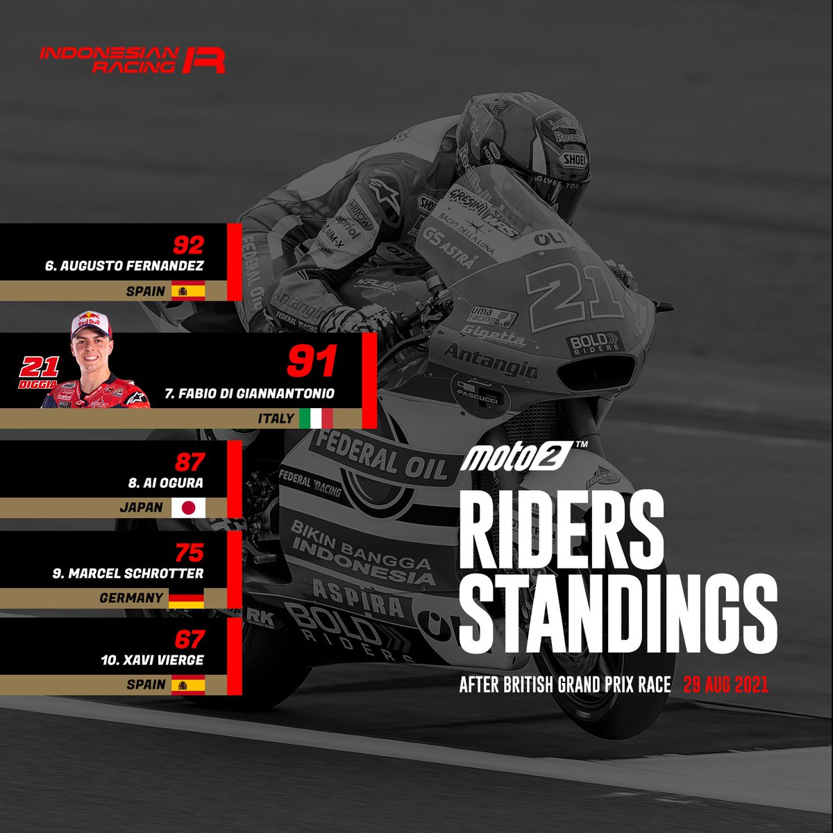 ID_RacingTeam's tweet photo. Klasemen sementara bagi pembalap @ID_RacingTeam pada kelas Moto3, Moto2, dan MotoGP setelah menjalani balapan di seri #BritishGP 💪

Dari kelas MotoGP, podium bagi @AleixEspargaro tentunya menjadi hadiah spesial bagi tim dan para sponsor termasuk @ID_RacingTeam. https://t.co/kzqYMPTYpF