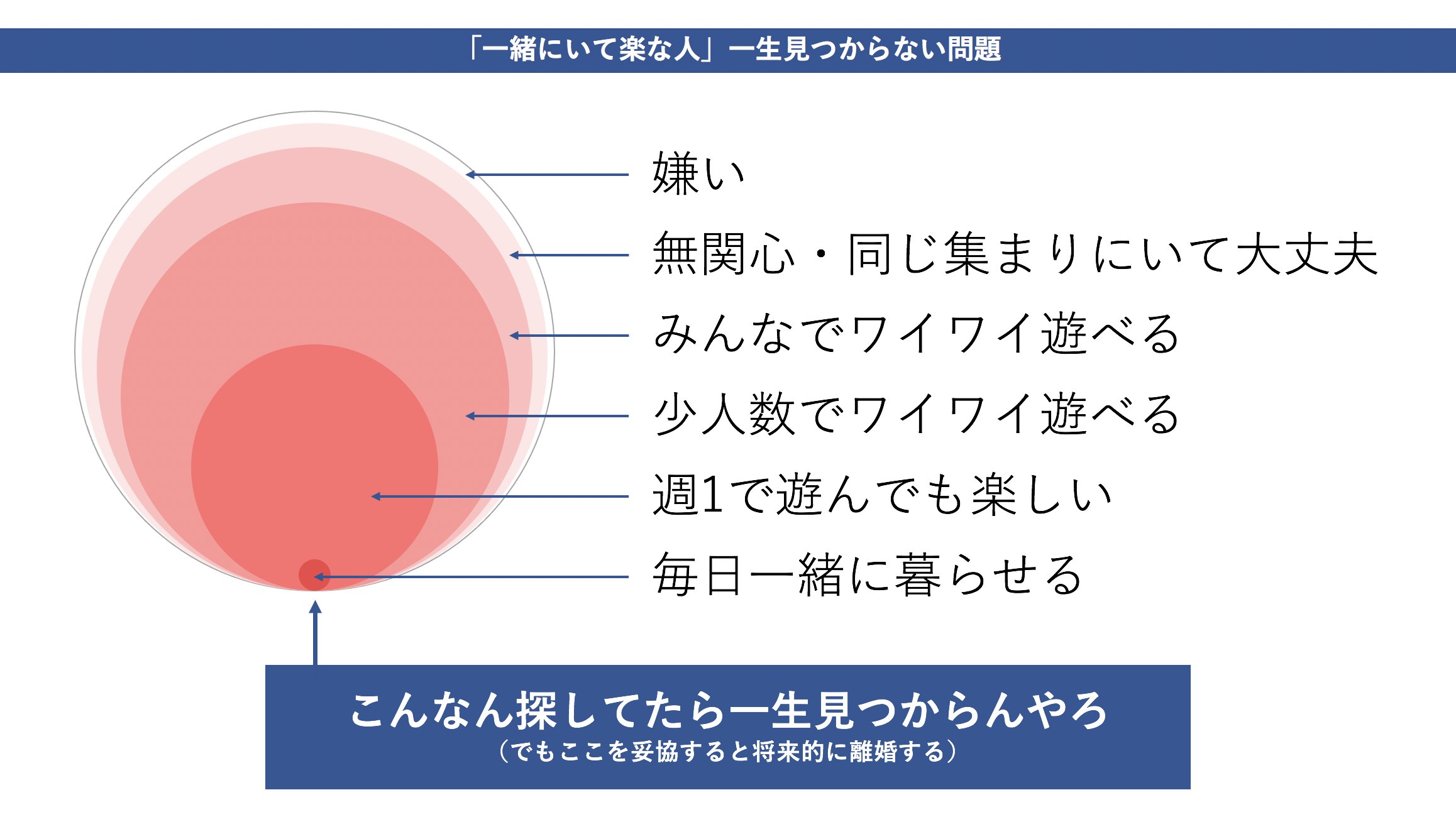 結婚は一緒にいてしんどくないことが一番って言うけど 一緒にいて楽な人が見つからない問題 話題の画像プラス