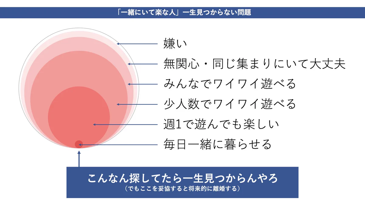 結婚は一緒にいてしんどくないことが一番って言うけど？一緒にいて楽な人が見つからない問題www
