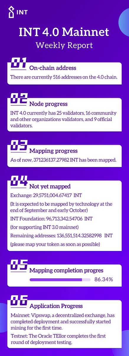 INTCHAIN's tweet photo. INT 4.0 launch has been close to 2 weeks, we grabbed some data to show you the operation of INT 4.0, everything is running smoothly.
$INT #int4 #intchain #iot #defi #crypto #blockchain https://t.co/PMH03M1ohh