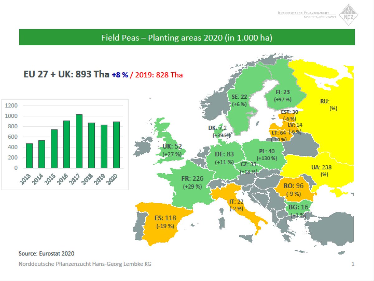 AnimalTaskFrc's tweet photo. Breeding of oilseed rape and pulses for feed and food by Olaf Sass - Norddeutsche Pflanzenzucht Hans-Georg Lembke KG
#FeedvsFoodCompetition #livestock #HorizonEurope #farm2fork #EUGreenDeal #research #HealthySoil @EAAP2021 #Session07 @EAAPofficial https://t.co/A8d9sKSgFr