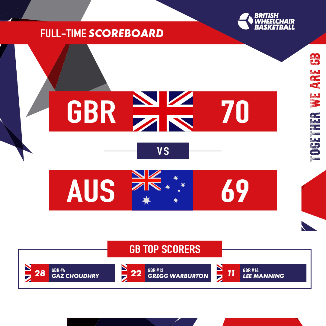 Result | GBR 🇬🇧 70:69 🇦🇺 AUS

Wow, another tense finish but what a brilliant comeback from <a href="/ParalympicsGB/">ParalympicsGB</a>! From 20 points down, GB take the win against Australia to top Pool B! 🇬🇧

GB Men will be back in action on Wednesday in the quarter-finals! 🙌

#TogetherWeAreGB