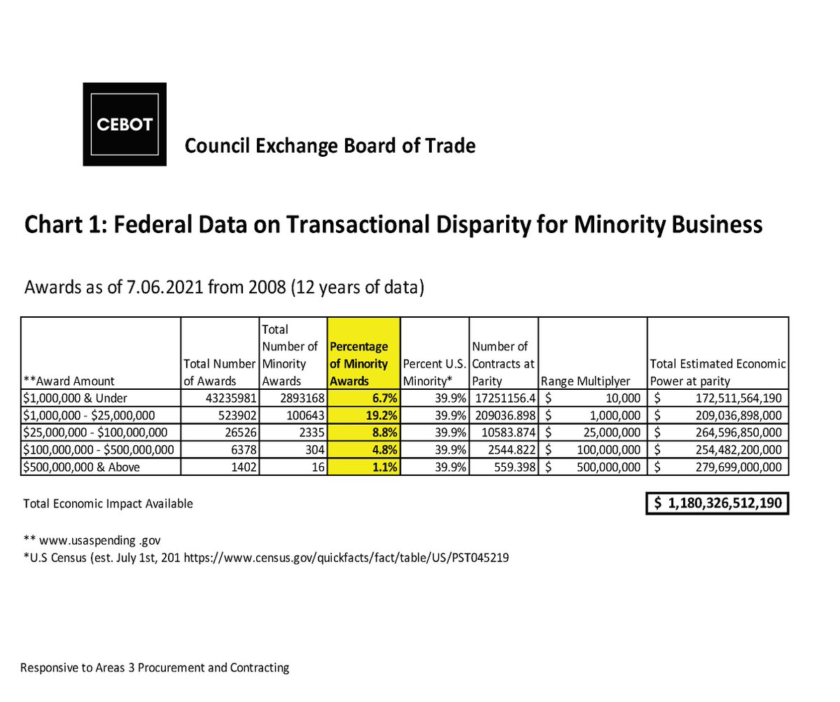 cebotimpact's tweet photo. "$1.2 Trillion averted from minority communities"

CEBOT provided response to OMB's RFI on President Biden's EO on Equity
CEBOT Response: https://t.co/cQERKZiyan

EO 13985: https://t.co/tmsMkDiwAd

#CEBOTDiscover2021 https://t.co/EDmZ9qM7Bd
