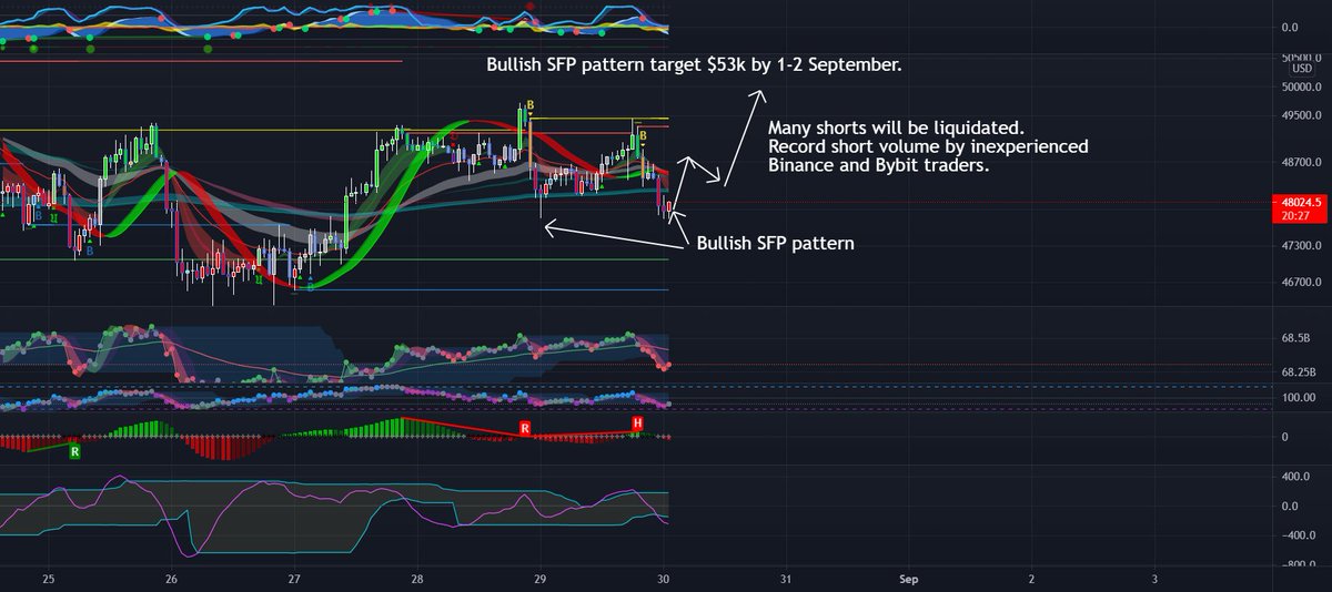 CryptoTraderPro's tweet photo. $53K target for BTCUSD based on bullish SFP. https://t.co/bYmov2Lt1f 🌍 Bittrex Global via ⟶ https://t.co/2cRSy2B7Nw √ https://t.co/h2q1aZCUFh