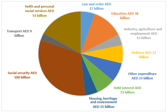 IELTSmentor's tweet photo. Graph Writing - Pie Chart:
The chart below shows how much money is spent in the budget on different sectors by the UAE government in 2000. 

https://t.co/5fddLVRUEt https://t.co/GLgBKMFk3j