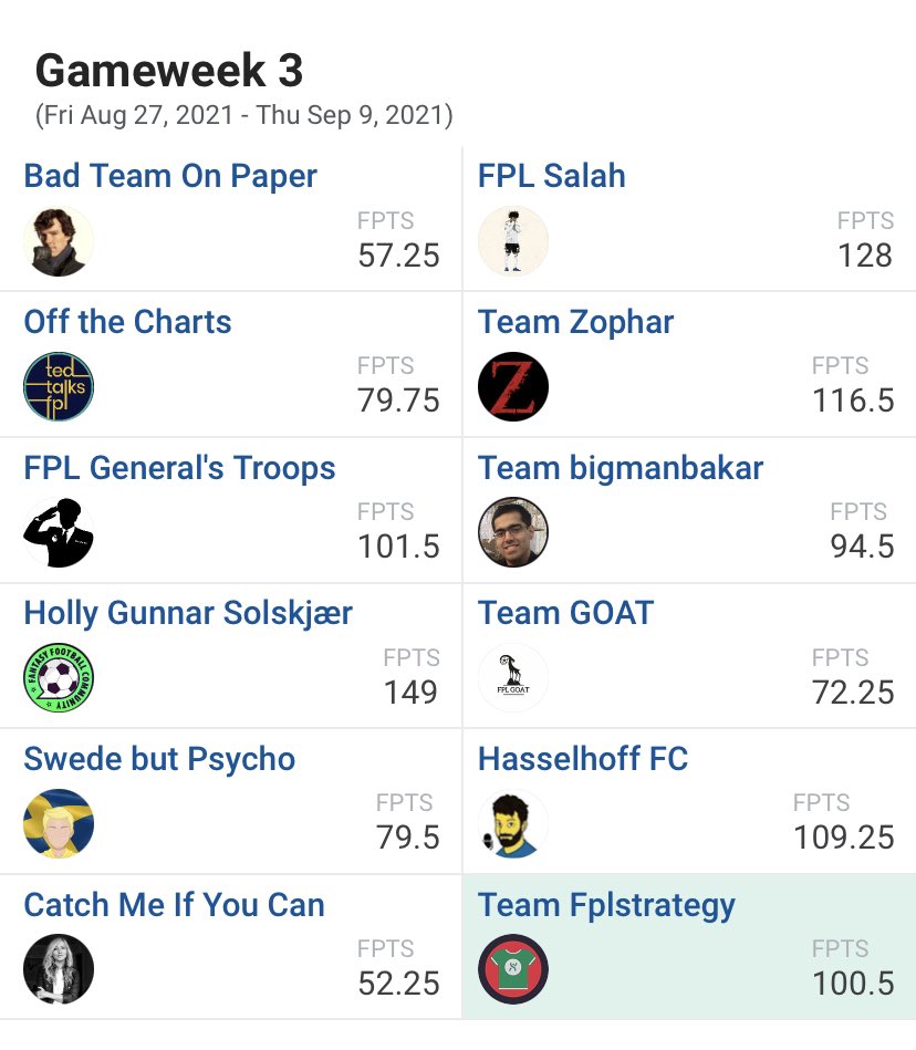 Finally won my first h2h in the fantrax invitational! Hopefully with some shrewd business on the international break I can start climbing those ranks, <a href="/FplPup/">FPL_Pup 🐶</a> is winning the fplstrategy league with a huge points haul this week with both Ferran Torres and Jesus hauling 🔥