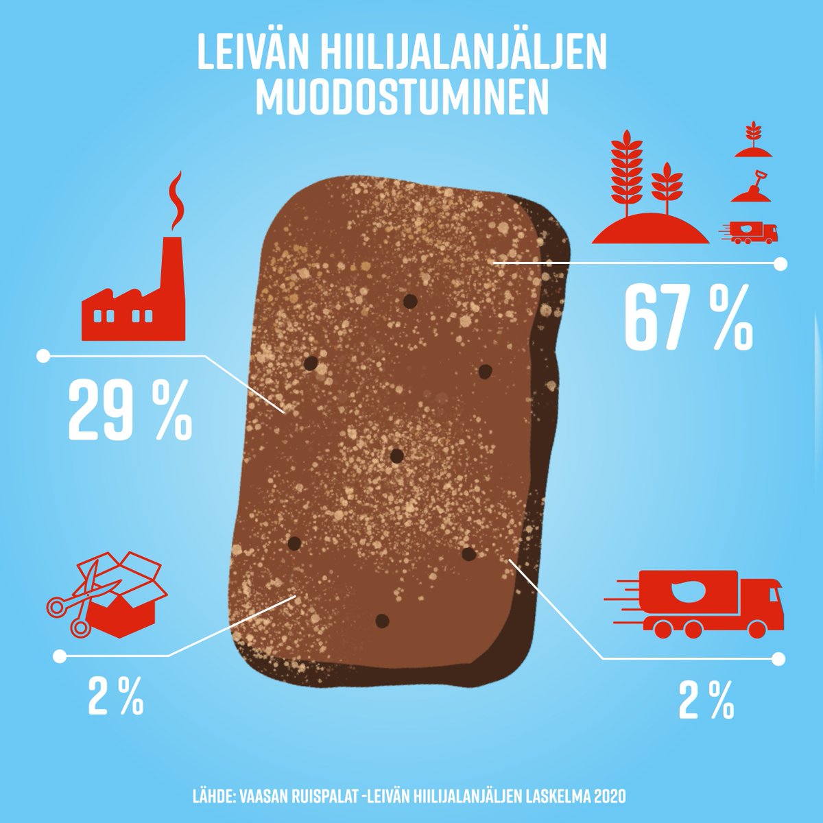 Tiesitkö, että merkittävä osuus leivän hiilijalanjäljestä syntyy pellolla viljelyn aikana?🌾 Viljatuotteena leivän hiilijalanjälki on kuitenkin kohtuullisen alhainen. Lue lisää leivän hiilijalanjäljestä: vaasan.fi/kestava-ruuan-… 
#vastuullisuus #ilmasto