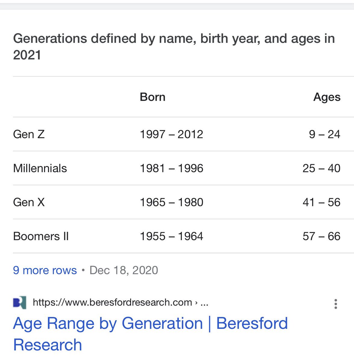 Tbwldr28's tweet photo. @artiebacardii @AMC_Apee Nope. You are actually a Millennial. Gen X ends 1980. Actually looked it up for my own reference https://t.co/AwwP4KuoTM