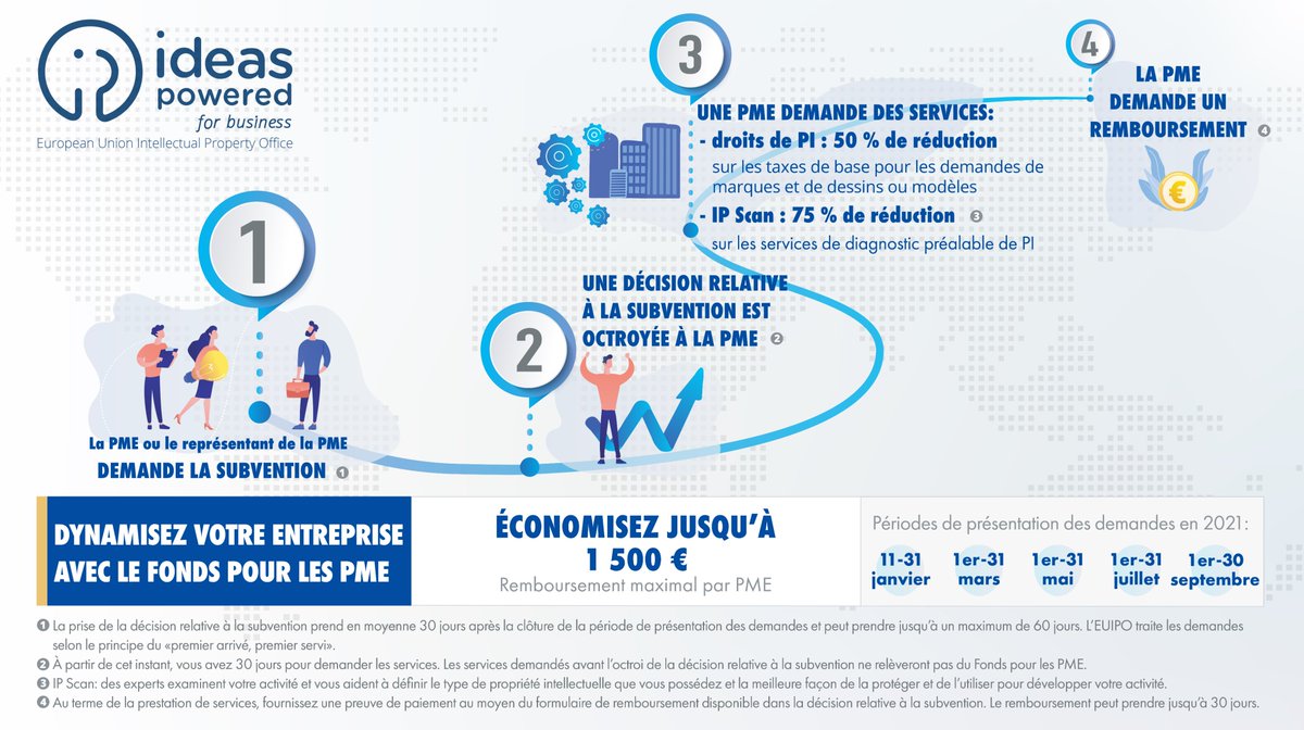 Donnez un coup de pouce à votre entreprise grâce au Fonds PME ? Probablement la dernière chance de demander des bons IP en septembre. Plus d'info &amp; questions via le SPF Economie (fgov.be). Des questions supplémentaires via: ocbc@bbri.be