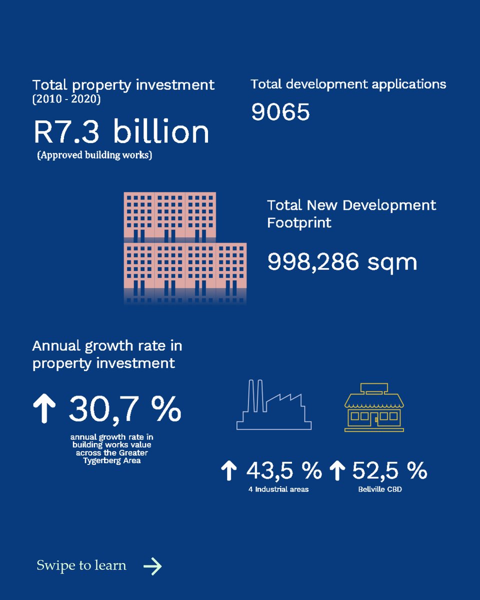 ofuturecities's tweet photo. Our team did a brief analysis of the last decade of #propertyinvestments in Bellville and the Greater Tygerberg Area (GTA).
#greatertygerbergarea #applicationdata #investmentreport #propertyinvestment #urbandevelopment #westerncape
Read more:
https://t.co/yXnbRBsl8N https://t.co/0oF4UrRac4