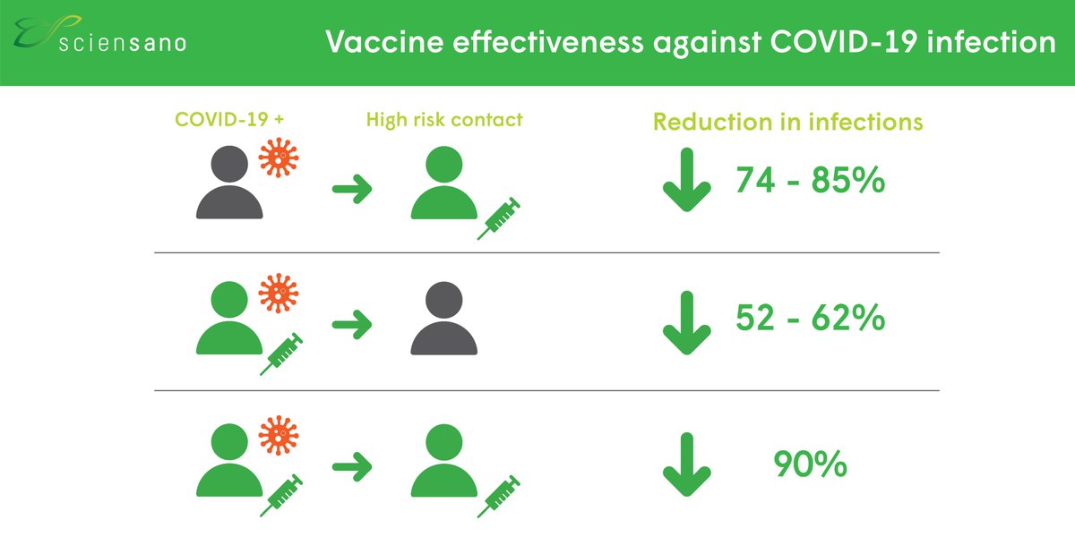 sciensano's tweet photo. Onderzoek wijst uit dat gevaccineerde personen minder vatbaar zijn voor een #COVID19 infectie na hoog-risicocontact. De bescherming was duidelijk beter na volledige vaccinatie dan na slechts 1 dosis van een mRNA-vaccin.

Lees meer 👇
https://t.co/SUQXj2DUpk https://t.co/JhIIqq5i13