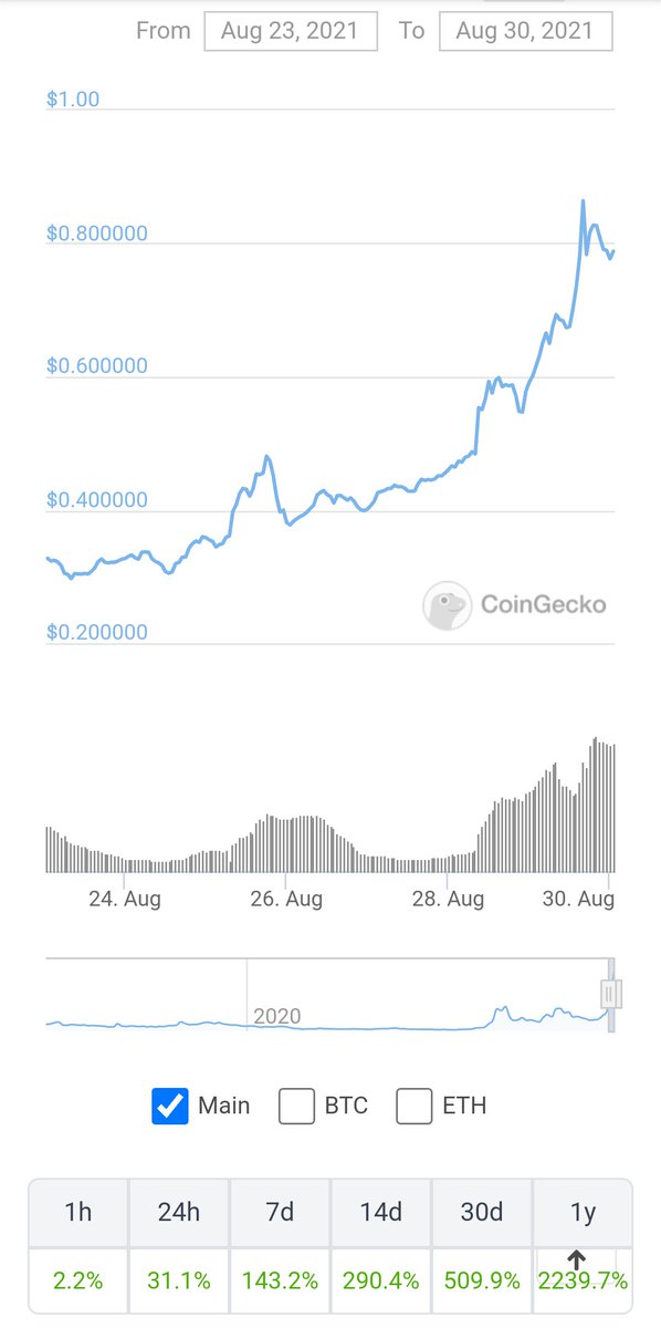 Douglas_Horn's tweet photo. Right now a $TLOS pull-back is when it's only up 31% on the day. (Because all the other cryptos are red.)
Congrats to all who are discovering Telos at last. We've been building toward this moment for >3 years. Welcome to the party!🚀 https://t.co/UpdAlPux3J