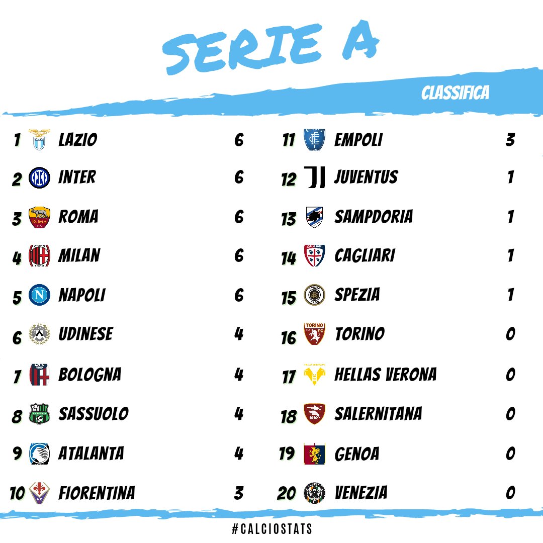 calcio_stats's tweet photo. 🇮🇹 #SerieATIM
📈 Classifica #Day2 https://t.co/jGcA7MPXP8