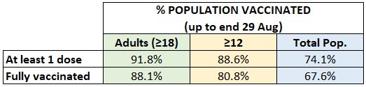 muirtheimhne's tweet image. VACCINATION UPDATE

💉 &amp;gt;6.8m vaccine doses administered to date

💉 &amp;gt;88.1% of adults are fully vaccinated

💉 &amp;gt;91.8% of adults have received at least 1 vaccine dose

💉 &amp;gt;80.8% of eligible population (12+) fully vaccinated

@HSELive
#ForUsAll
#DoChách