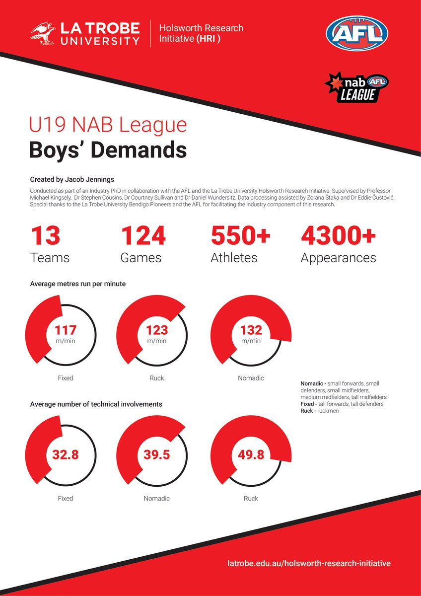 jake_jennings1's tweet image. ⁉️Ever wondered what kind of       demands NAB League players are exposed to during competition⁉️
                       🏃‍♂️🏉
 League-wide 2019 analysis here
@latrobebendigo @latrobe @aflvic @AFL @NABLeague @DWundersitz