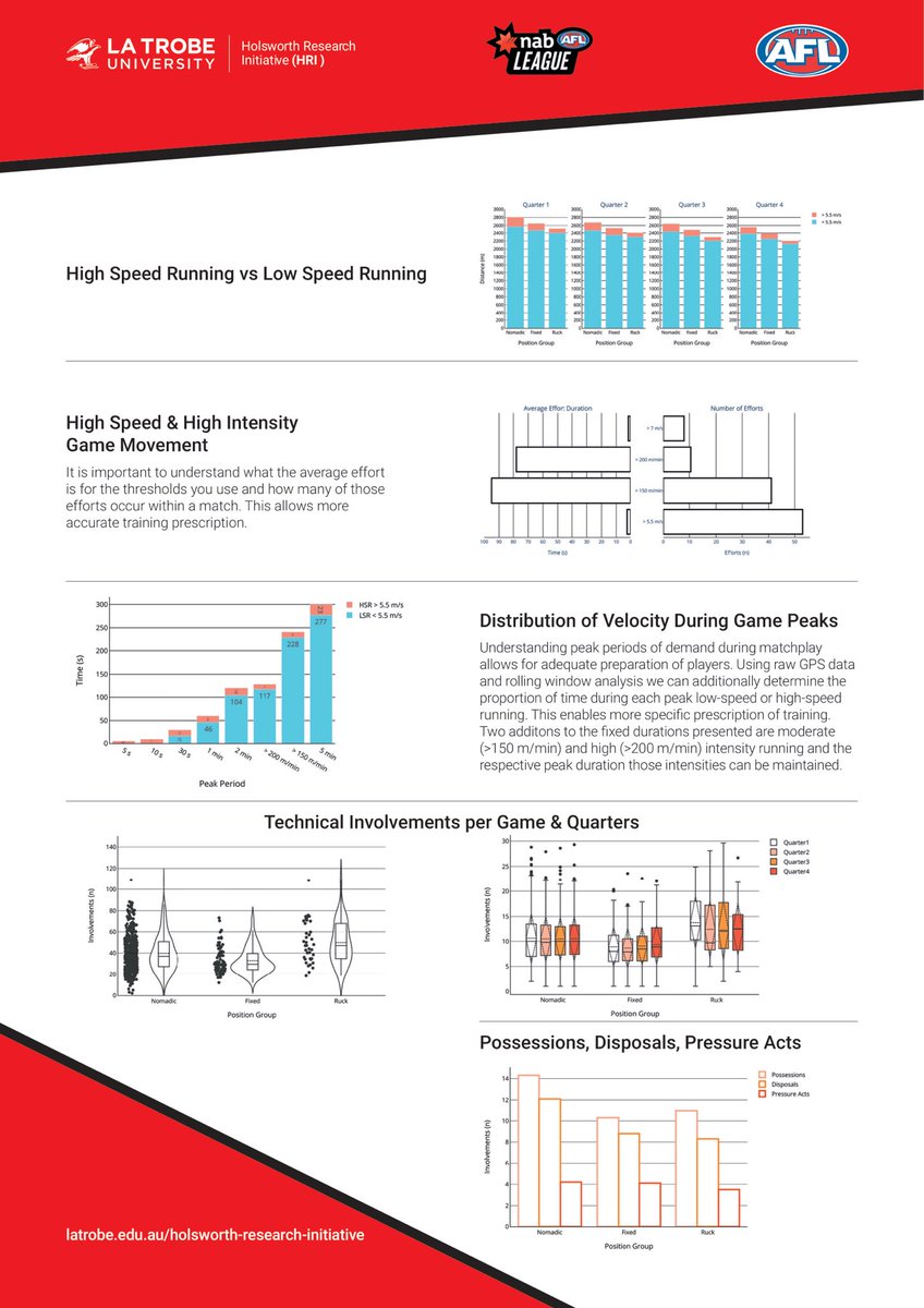 jake_jennings1's tweet image. ⁉️Ever wondered what kind of       demands NAB League players are exposed to during competition⁉️
                       🏃‍♂️🏉
 League-wide 2019 analysis here
@latrobebendigo @latrobe @aflvic @AFL @NABLeague @DWundersitz
