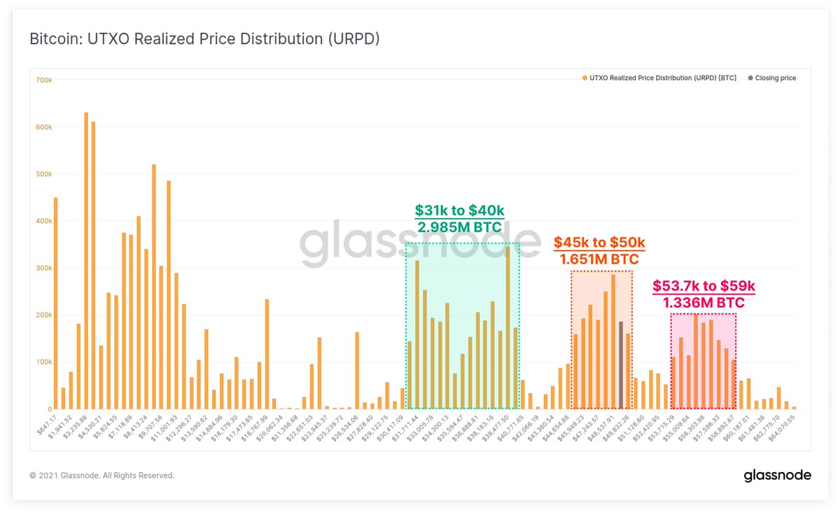 Bitcoin price is currently sitting at the top end of a strong on-chain  support zone. Over 1.65M $BTC now have an on-chain cost basis within the  $45k to $50k range The green