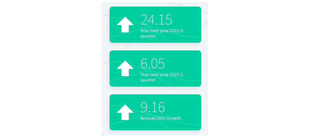 SimdiTahmin's tweet photo. 25 August 2021 Year over Year Nowcasts 
Update: Real Sector Confidence Index, Capacity Utilization Rate
2021 2. Quarter: 24.15%
2021 3. Quarter: 6.05%
2021 Annual: 9.16% https://t.co/1qS2bxAtlK