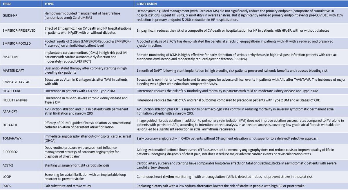 Shubha Deep Roy, MD, FACC, FASE, FASNC, FSCAI (@sdroymd) on Twitter photo Summary of 🔥trials presented so far at #ESCCongress2021.
#ACCFIT #AHAFIT
<a href="/ACCinTouch/">American College of Cardiology</a> <a href="/anudodejamd/">Anu Dodeja, MD, FACC</a> <a href="/prathakker/">Prashanth D. Thakker</a> <a href="/emilyzernMD/">Emily Zern</a> <a href="/OAmidiMD/">Omid Amidi, MD</a> <a href="/noshreza/">Nosheen Reza, MD, MS</a> <a href="/purviparwani/">Dr. Purvi Parwani</a> <a href="/sabeedak1/">Sabeeda Kadavath</a> <a href="/DrNjambi/">Njambi Mathenge, MD, MPH</a> <a href="/drlouisesegan/">louise</a> <a href="/Nidhi_Madan9/">Nidhi Madan, MD, MPH</a> <a href="/yaqoub_lina/">Lina Ya’Qoub MD</a> <a href="/athakkarMD/">Akanksha Thakkar</a> <a href="/SonalPru/">Sonal Pruthi</a> <a href="/ikutkutMD/">Issa Kutkut</a> <a href="/ivusoct/">Rakesh Ponnapureddy</a> <a href="/drabdul/">Abdul' Oseni, MD, FACC, FSCAI</a> Summary of 🔥trials presented so far at #ESCCongress2021.
#ACCFIT #AHAFIT
<a href="/ACCinTouch/">American College of Cardiology</a> <a href="/anudodejamd/">Anu Dodeja, MD, FACC</a> <a href="/prathakker/">Prashanth D. Thakker</a> <a href="/emilyzernMD/">Emily Zern</a> <a href="/OAmidiMD/">Omid Amidi, MD</a> <a href="/noshreza/">Nosheen Reza, MD, MS</a> <a href="/purviparwani/">Dr. Purvi Parwani</a> <a href="/sabeedak1/">Sabeeda Kadavath</a> <a href="/DrNjambi/">Njambi Mathenge, MD, MPH</a> <a href="/drlouisesegan/">louise</a> <a href="/Nidhi_Madan9/">Nidhi Madan, MD, MPH</a> <a href="/yaqoub_lina/">Lina Ya’Qoub MD</a> <a href="/athakkarMD/">Akanksha Thakkar</a> <a href="/SonalPru/">Sonal Pruthi</a> <a href="/ikutkutMD/">Issa Kutkut</a> <a href="/ivusoct/">Rakesh Ponnapureddy</a> <a href="/drabdul/">Abdul' Oseni, MD, FACC, FSCAI</a>