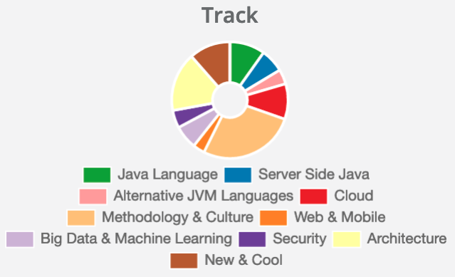 bjschrijver's tweet image. The @nljug @jfallconf #callforpapers is open for 2 more days!
To help you pick a track and session type, current stats are included - use them to your advantage 😉

CfP will close at September 1, end of day (CET).
Submit your proposal(s) at sessionize.com/jfall21 !
