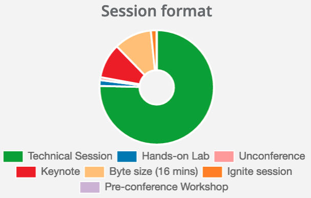 bjschrijver's tweet image. The @nljug @jfallconf #callforpapers is open for 2 more days!
To help you pick a track and session type, current stats are included - use them to your advantage 😉

CfP will close at September 1, end of day (CET).
Submit your proposal(s) at sessionize.com/jfall21 !