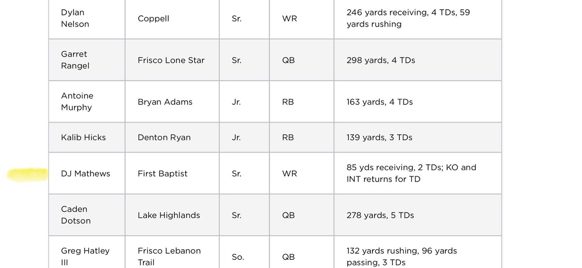 Congratulations to Kai Nugent 
<a href="/Kai29230304/">Kai Nugent</a>
 on being named Dallas Morning News Honorable Mention Defensive Player of the Week and DJ Mathews 
<a href="/DJMathews10/">DJ “🐜 Man” Mathews</a>
 on being named Dallas Morning News Honorable Mention Offensive Player of the Week!
<a href="/SportsDayHS/">SportsDayHS</a> <a href="/FBA_Sports/">First Baptist Athletics</a>