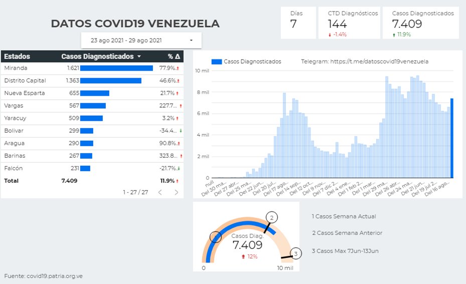 Alberto_s74's tweet photo. Resumen #covid19venezuela del 23 al 29 de #Agosto
📉 Cantidad de diagnósticos: 144 (-1,4% de los 146 de la semana anterior)
📈 Casos diagnosticados: 7.409 (12% de los 6.622 de la semana anterior)
📈 13 Estados aumentaron los casos diagnosticados con respecto a la sem. anterior. https://t.co/IIisQOyD8S