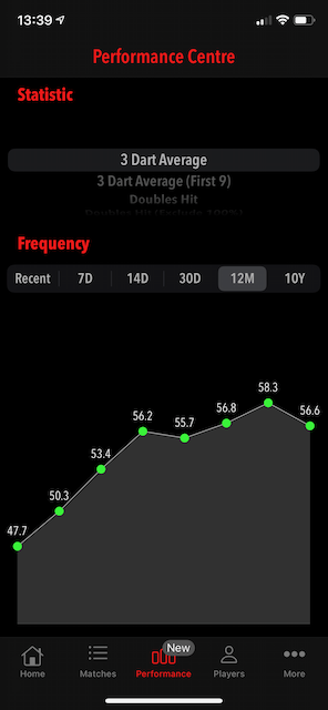 RussBrayApp's tweet image. Updated design and new performance centre with numerous stats to track your progress. Coming soon to Apple and Android.

Apple - apple.co/2zp8A74
Android -  bit.ly/3eedr9V 

@Russ180