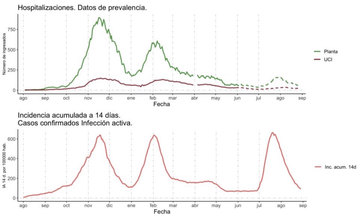 AdrianBarbon's tweet photo. Cuando os digan: “las vacunas contra el coronavirus no sirven de nada”, enseñadles estas dos gráficas. 
La de abajo muestra la incidencia acumulada en la segunda, tercera y cuarta ola de Asturias. 
La gráfica de arriba, los ingresos hospitalarios y en UCIs en esas olas.
VACÚNATE. https://t.co/ubyzT74apo