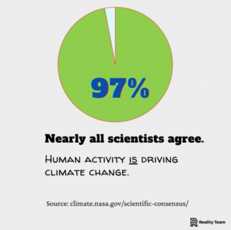RealityTeam11's tweet photo. #Quiz Time! Can you guess what percentage of scientists believe that humans are the cause of #climatechange? Hint: It's more than you'd think!
#RealFacts #GlobalWarming #RealityTeam https://t.co/V8rHRxdVNF