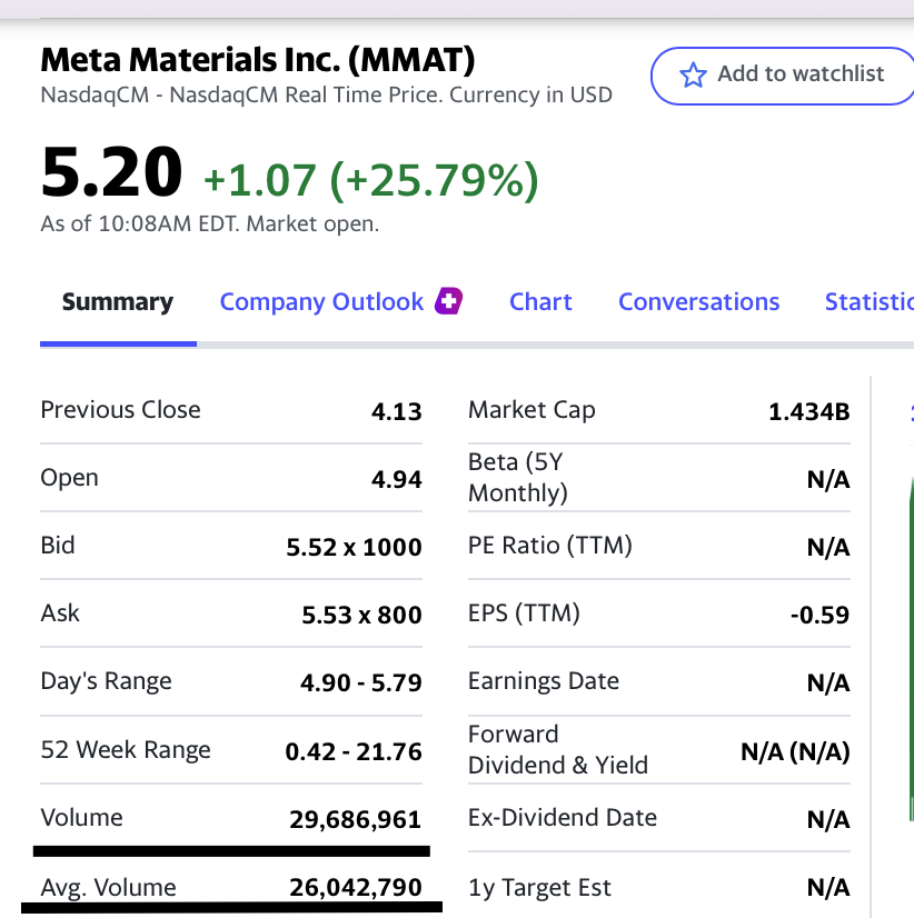 perspective508's tweet photo. #METAMORNING #METAVERSE! The first 30 minutes of the $MMAT trading day has seen more volume (29M) than the average DAILY volume (26M). 🤯 We're in for a big day #MetaHolics! https://t.co/yJqKFluAHW