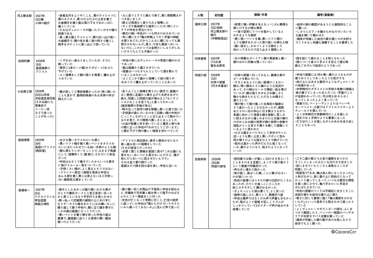 中也と関わりのあった人たちによる回想から初対面の印象や容姿と言動についての証言をまとめた表です
この表を作った後にも未読の書籍を買って読んだりしているので現存する全ての証言ではありません

↓年表と合わせて見ると楽しいかもしれません🍶
(https://t.co/NqhyzJO3VD) 
