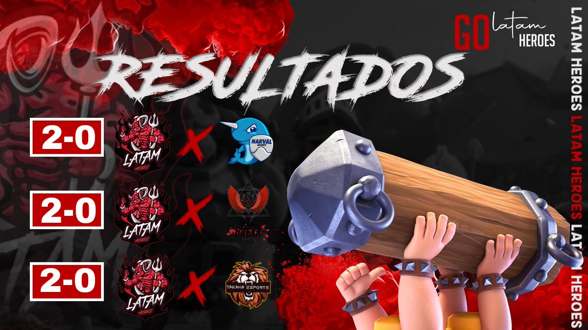 Latam Héroes (@heroes_latam) on Twitter photo #Resultados | #ClashRoyale
El día de ayer obtuvimos triple victorias 😎🔥
🏆 @UefaClash
🆚 <a href="/NarvalEsports/">Narval Esports</a>
👤 <a href="/Alejandro5osa/">Alejandro Sosa 👻</a> & @calcee11🎖️
✅ 2-0
🏆 <a href="/COR_Cup/">COR Cup</a>
🆚 @BaexxG
👤 <a href="/CRHector_/">Héctor</a>🎖️
✅ 2-0
🏆 @Gel_Match
🆚 <a href="/EsportsTakana/">Takana Esports</a>
✅ 2-0
#LetsgoLH 🔥 #Resultados | #ClashRoyale
El día de ayer obtuvimos triple victorias 😎🔥
🏆 @UefaClash
🆚 <a href="/NarvalEsports/">Narval Esports</a>
👤 <a href="/Alejandro5osa/">Alejandro Sosa 👻</a> & @calcee11🎖️
✅ 2-0
🏆 <a href="/COR_Cup/">COR Cup</a>
🆚 @BaexxG
👤 <a href="/CRHector_/">Héctor</a>🎖️
✅ 2-0
🏆 @Gel_Match
🆚 <a href="/EsportsTakana/">Takana Esports</a>
✅ 2-0
#LetsgoLH 🔥
