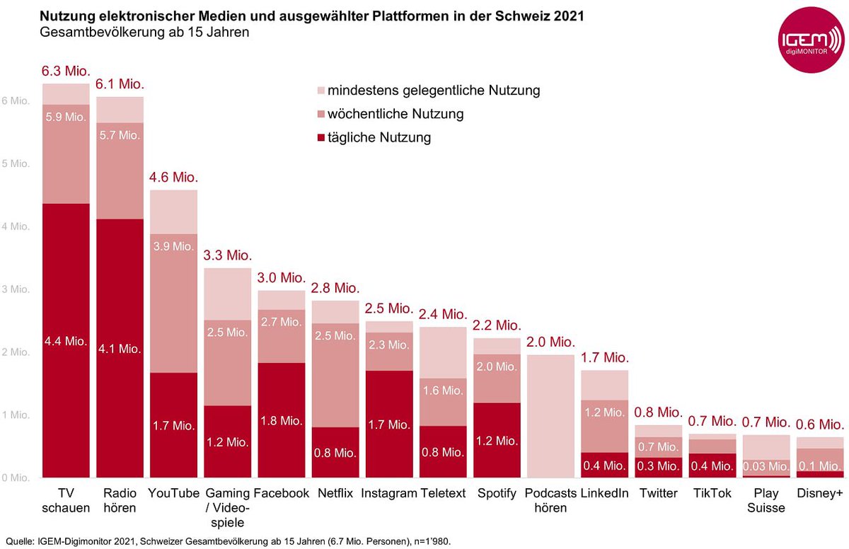 Rund ein Viertel der Schweizer Bevölkerung nutzt täglich Youtube, Facebook und Instagram. 

Erstmals hat die Instagram-Nutzung den Teletext überholt. 

Resultate: IGEM Digimonitor 2021