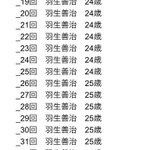 将棋のタイトル戦出場回数別最年少記録が？藤井聡太と羽生善治しかいない!