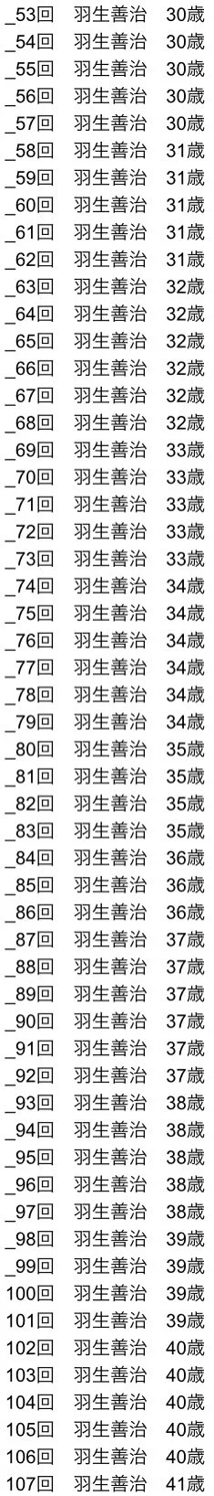 将棋のタイトル戦出場回数別最年少記録が？藤井聡太と羽生善治しかいないwww