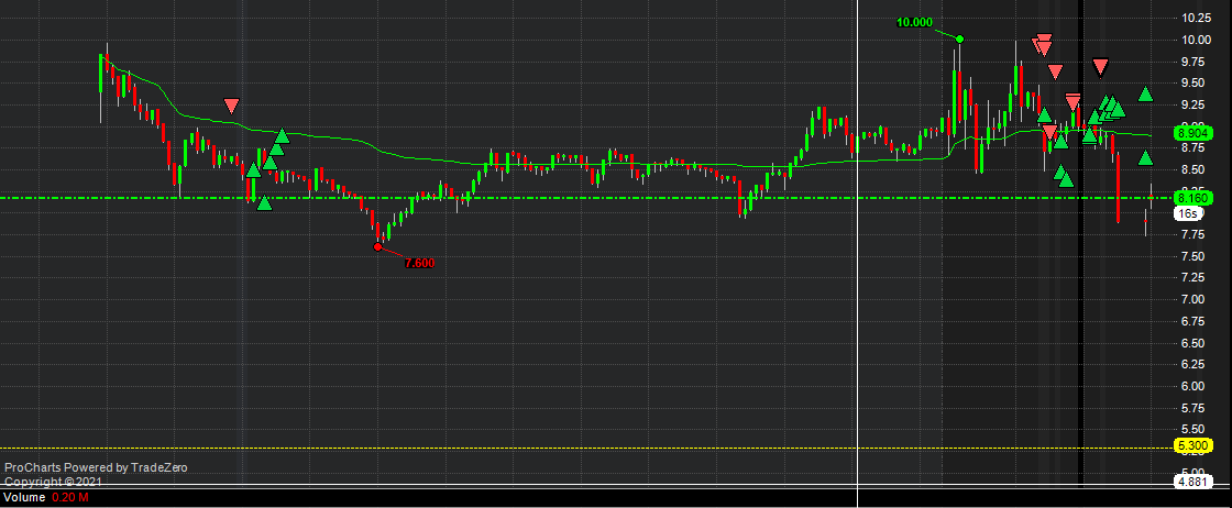 BlueDiamondInv's tweet image. $BBIG entries and exits, basically scalping in and out around a core on each emotional pop.
