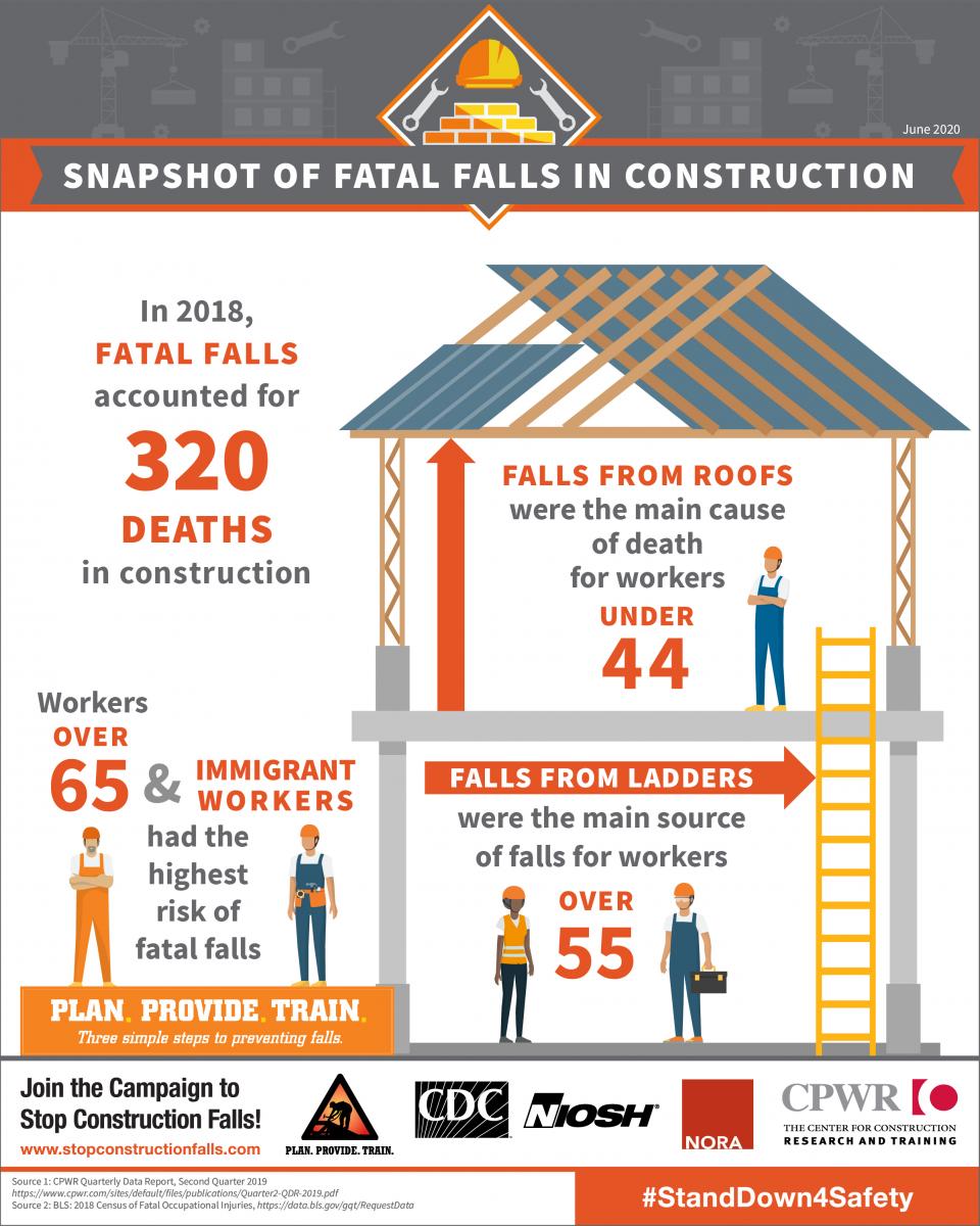 Did you know? Falls from roofs are the main cause of death for workers under 44. bit.ly/3gSFoqG #roofersafety365