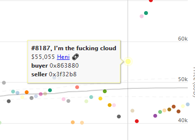 PlungeFather's tweet photo. A little #rocketdots weekend debrief:

-Vast majority of sales between $40-50K
-Looks to be a psychological barrier at the $50K level
-Single word and risqué titles (e.g."Sick", "I'm the Fucking Cloud", "Touch My Breasts" still commanding premium.

@HENIGroup 
🔻(1/4) https://t.co/KDZeZbodW3