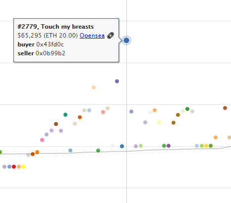 PlungeFather's tweet photo. A little #rocketdots weekend debrief:

-Vast majority of sales between $40-50K
-Looks to be a psychological barrier at the $50K level
-Single word and risqué titles (e.g."Sick", "I'm the Fucking Cloud", "Touch My Breasts" still commanding premium.

@HENIGroup 
🔻(1/4) https://t.co/KDZeZbodW3